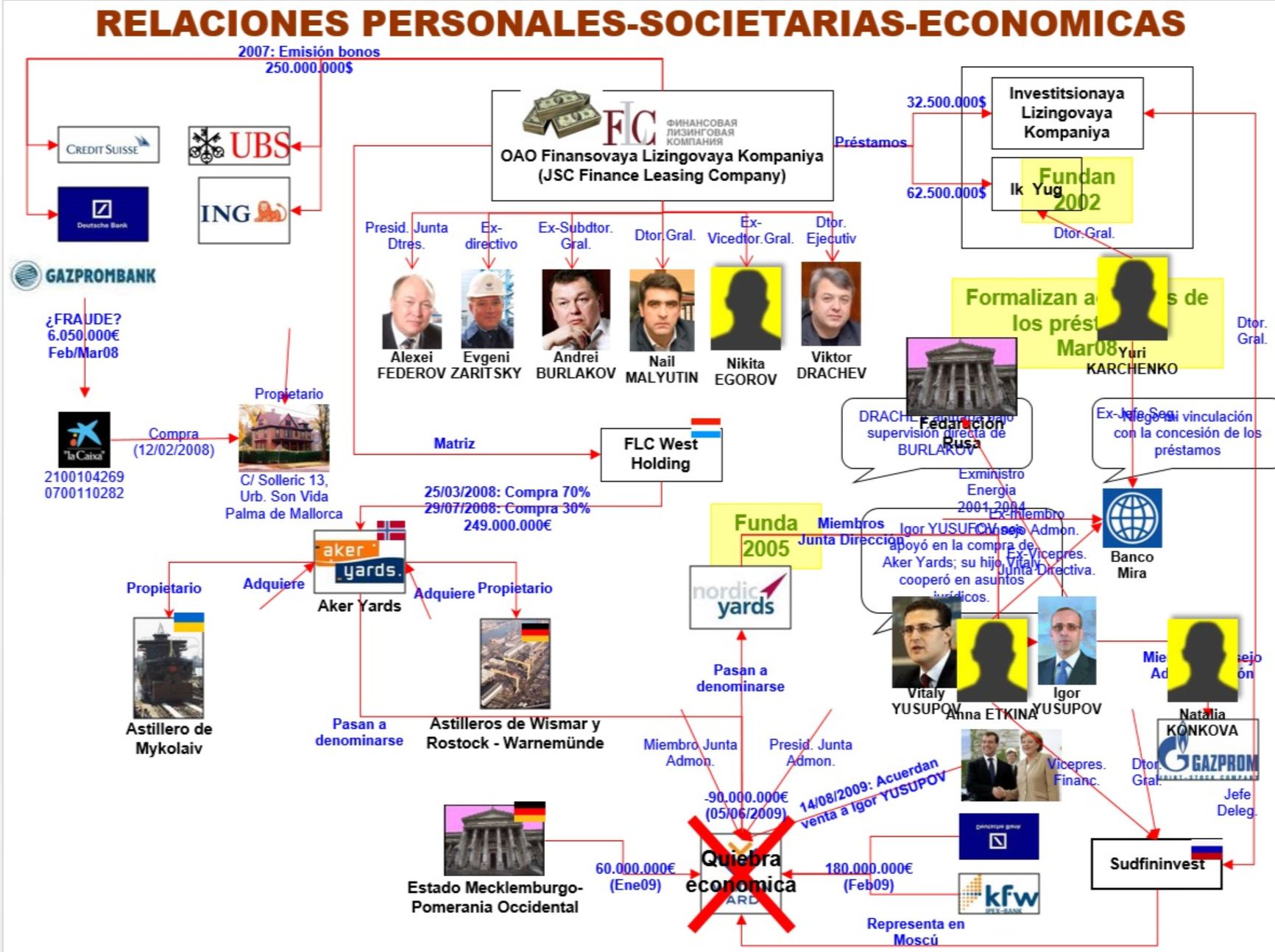 Схема связей подсудимых (из презентации стороны обвинения)