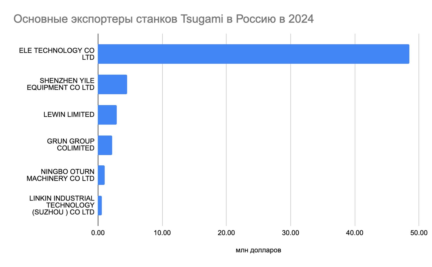 Major exporters of Tsugami machines to Russia in 2024