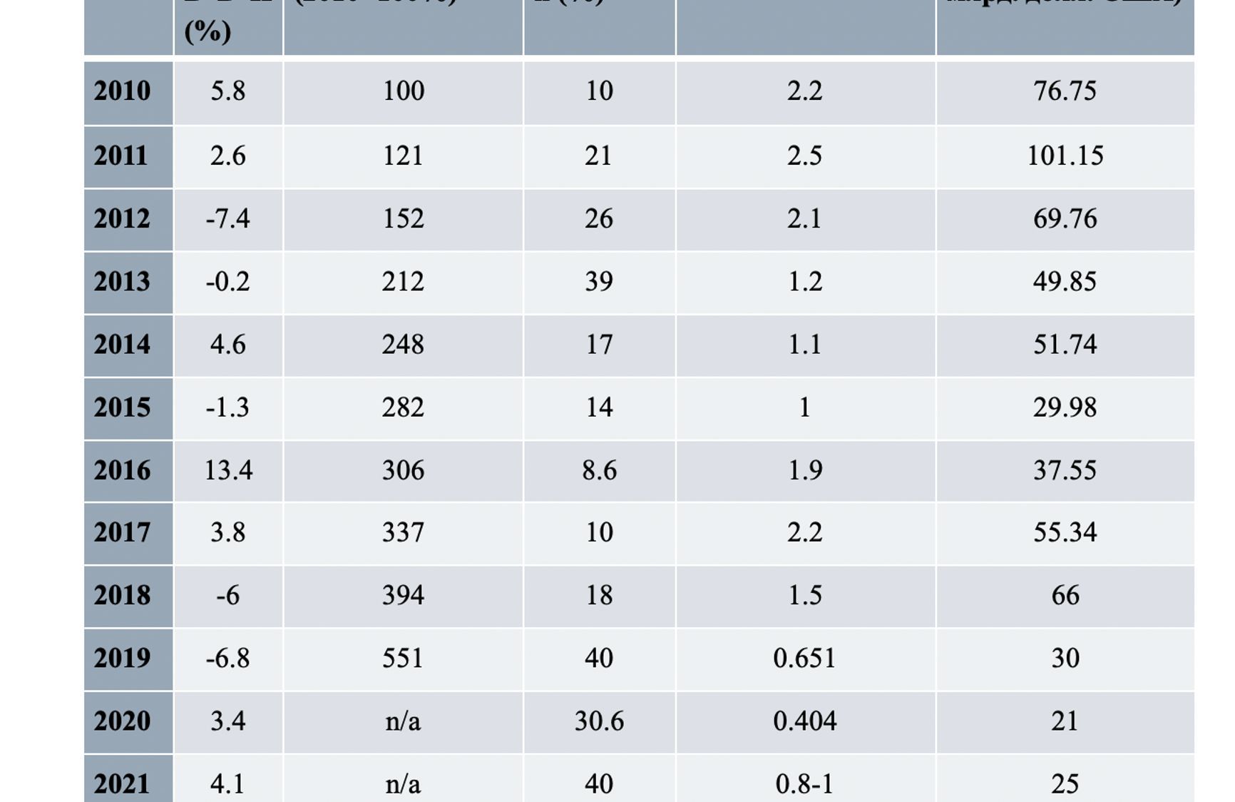 Table 1: Iran's economic performance indicators in 2010-2023 Sources: World Bank, Central Bank of Iran, Parliament of Iran. The 2022 and 2023 data and the 2021-2023 oil indicators are estimated
