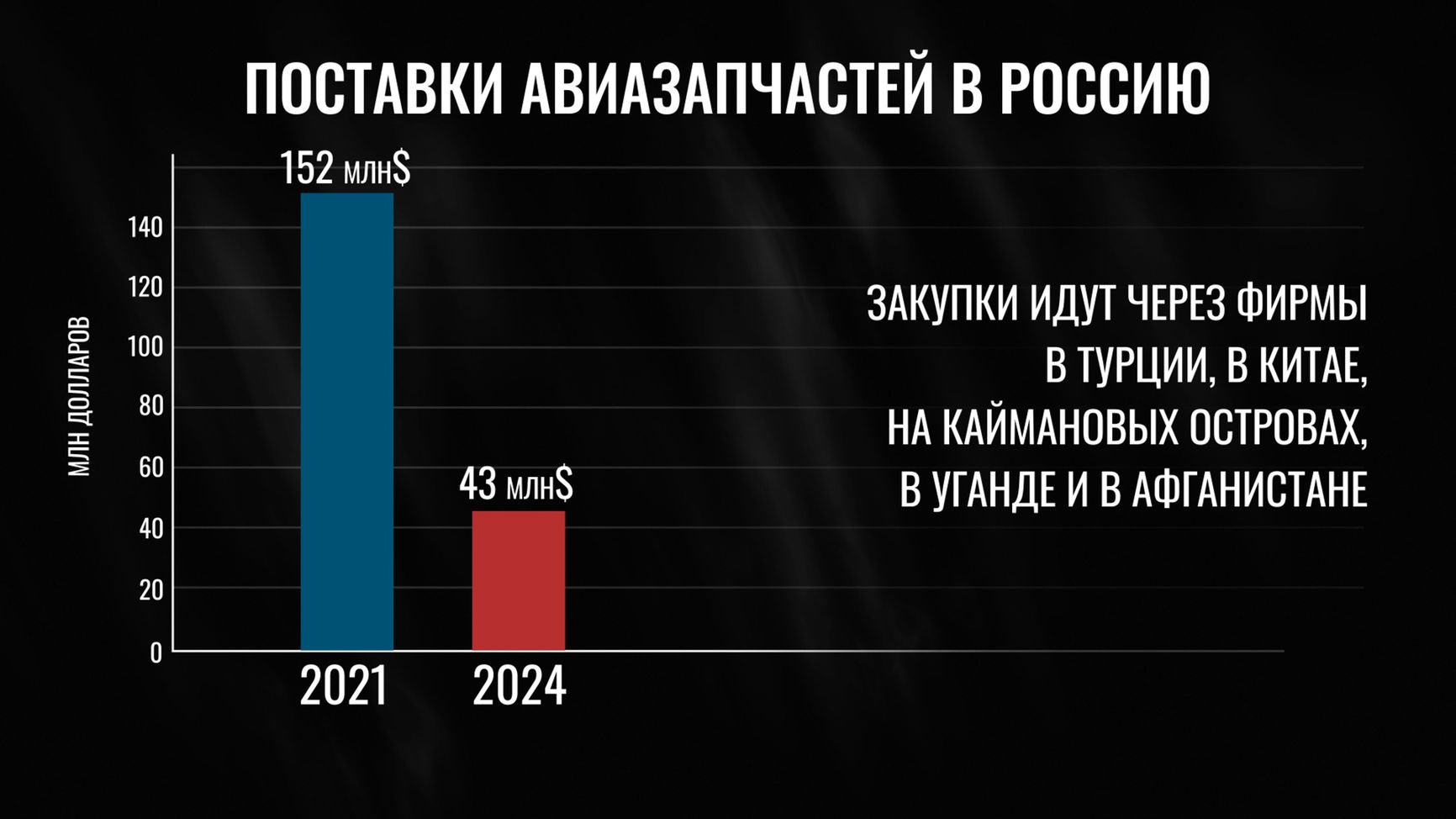 Supplies of aircraft parts to Russia: from $152 million in 2021 to $43 million in 2024. Purchases are made through firms in Turkey, China, the Cayman Islands, Uganda and Afghanistan