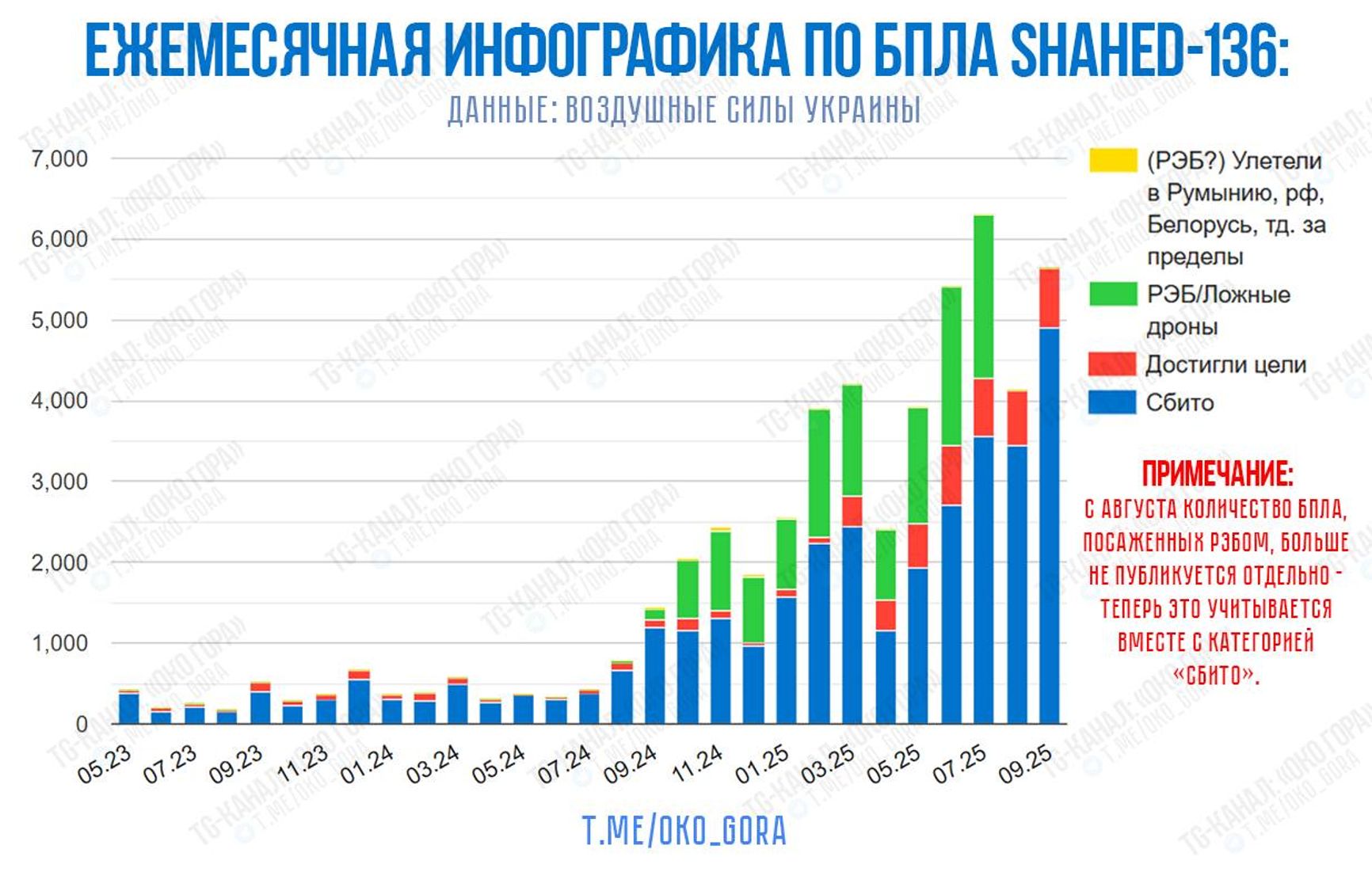 Помесячная динамика применения беспилотников типа «Шахед» по территории Украины