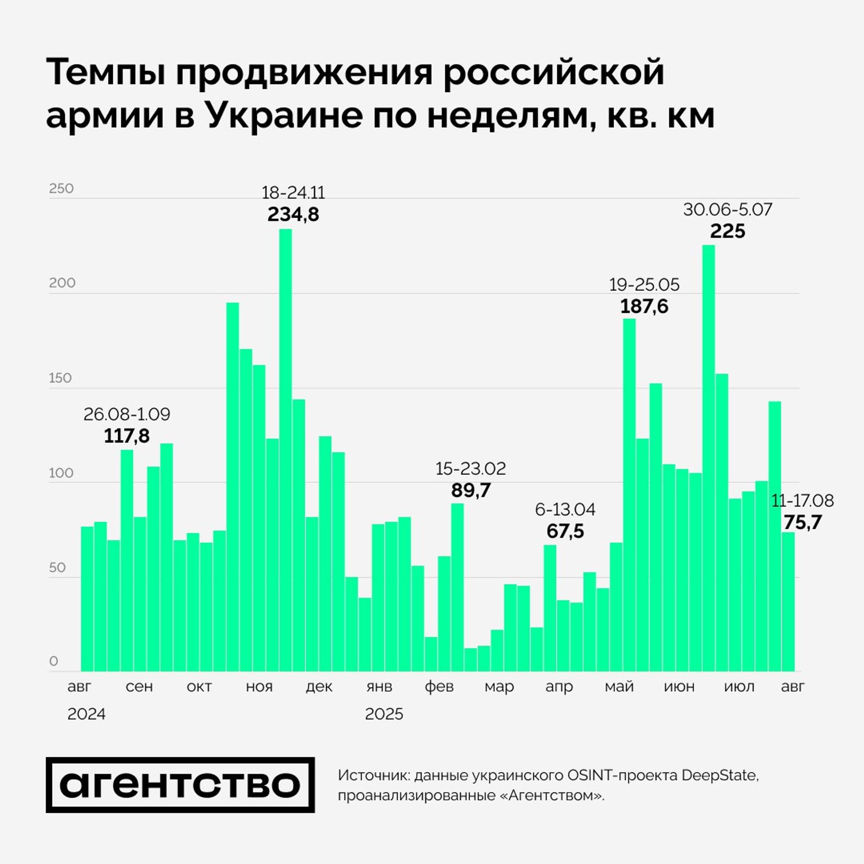 Недельные темпы территориального продвижения ВС РФ в Украине
