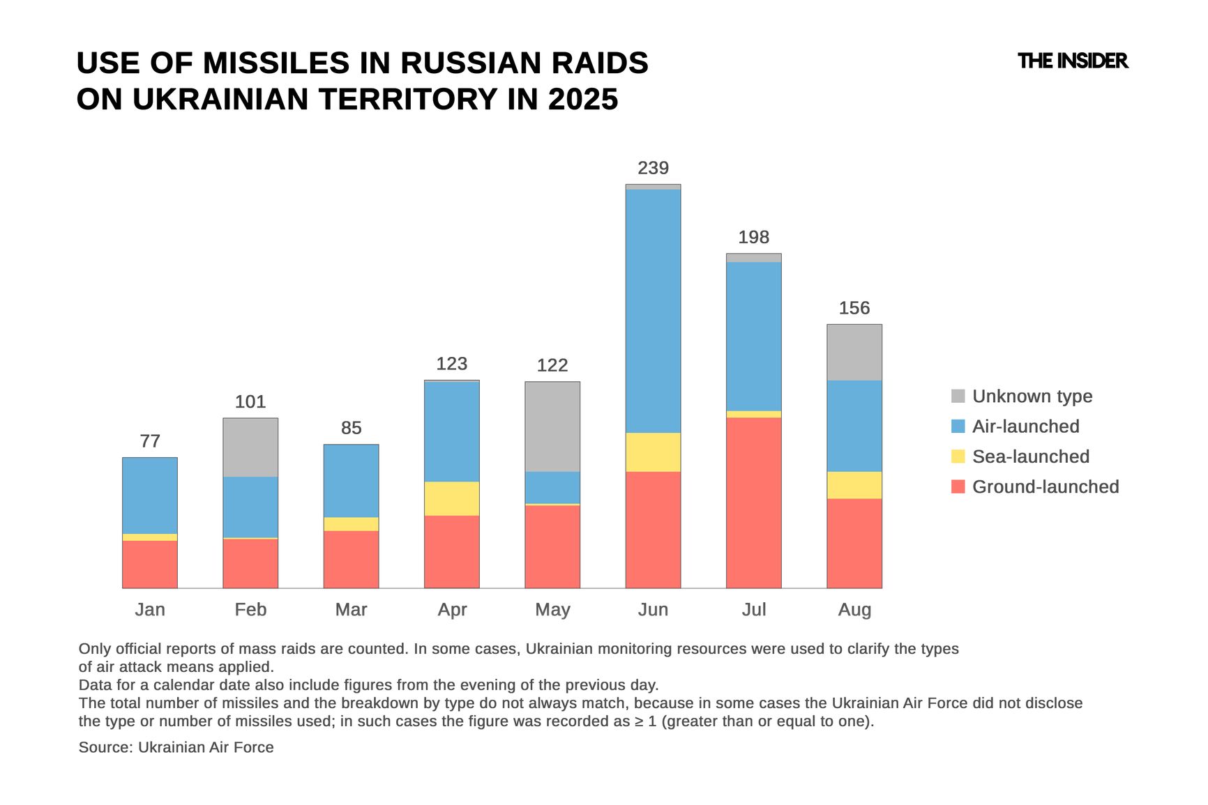 Use of missiles in Russian raids on Ukrainian territory in 2025