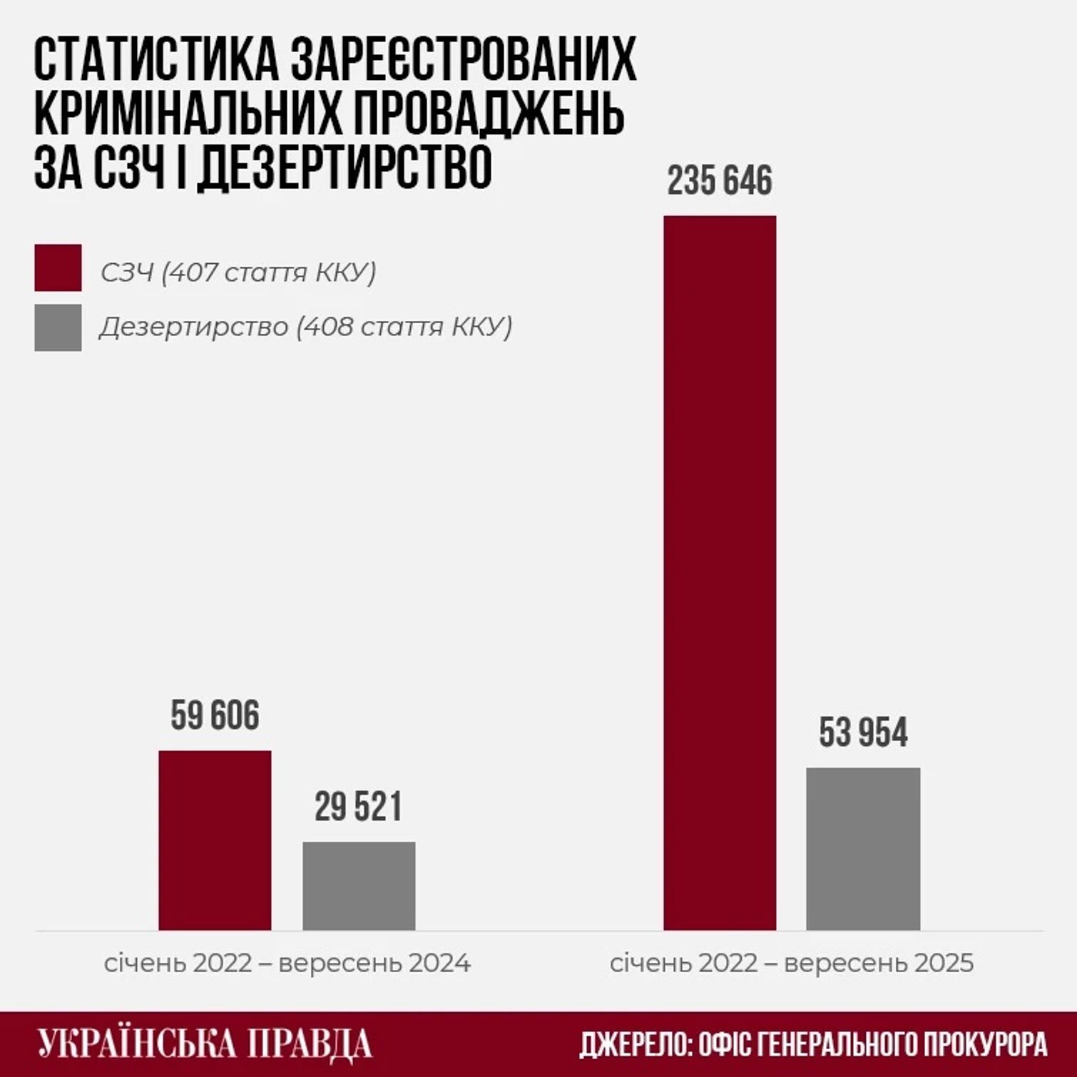 Статистика дел по дезертирству и самовольному оставлению части в Украине