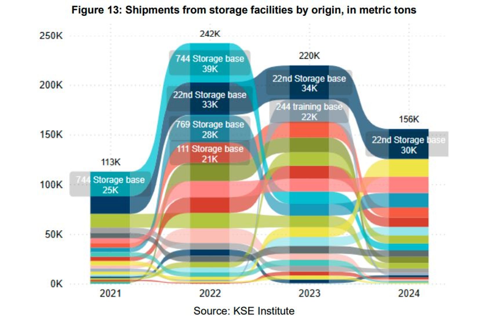 Объем поставок военных грузов по железной дороге с баз хранения в 2021–2024 годах