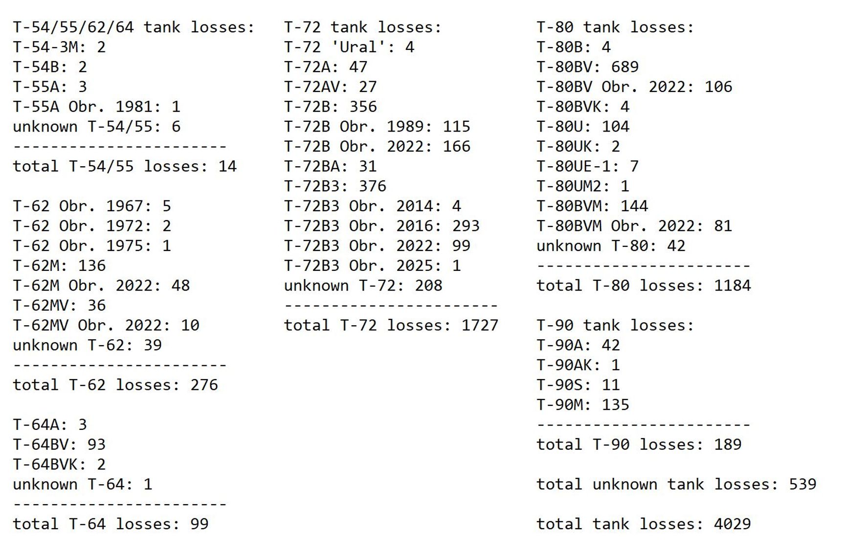 Структура потерь российских танков за время войны