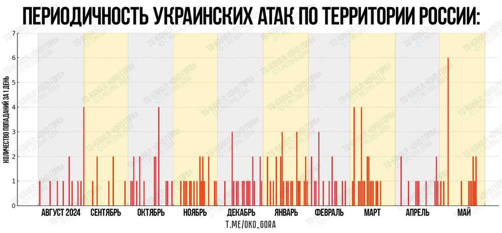 Периодичность успешных украинских атак по территории России