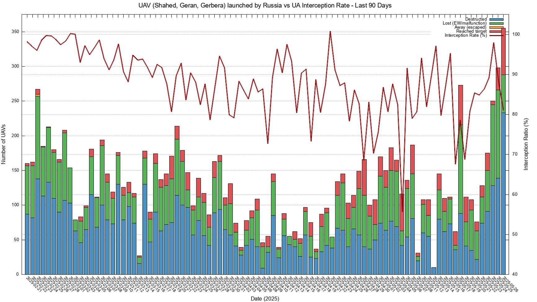 Применение беспилотников для ударов по Украине и коэффициент перехвата украинской ПВО за последние 90 дней