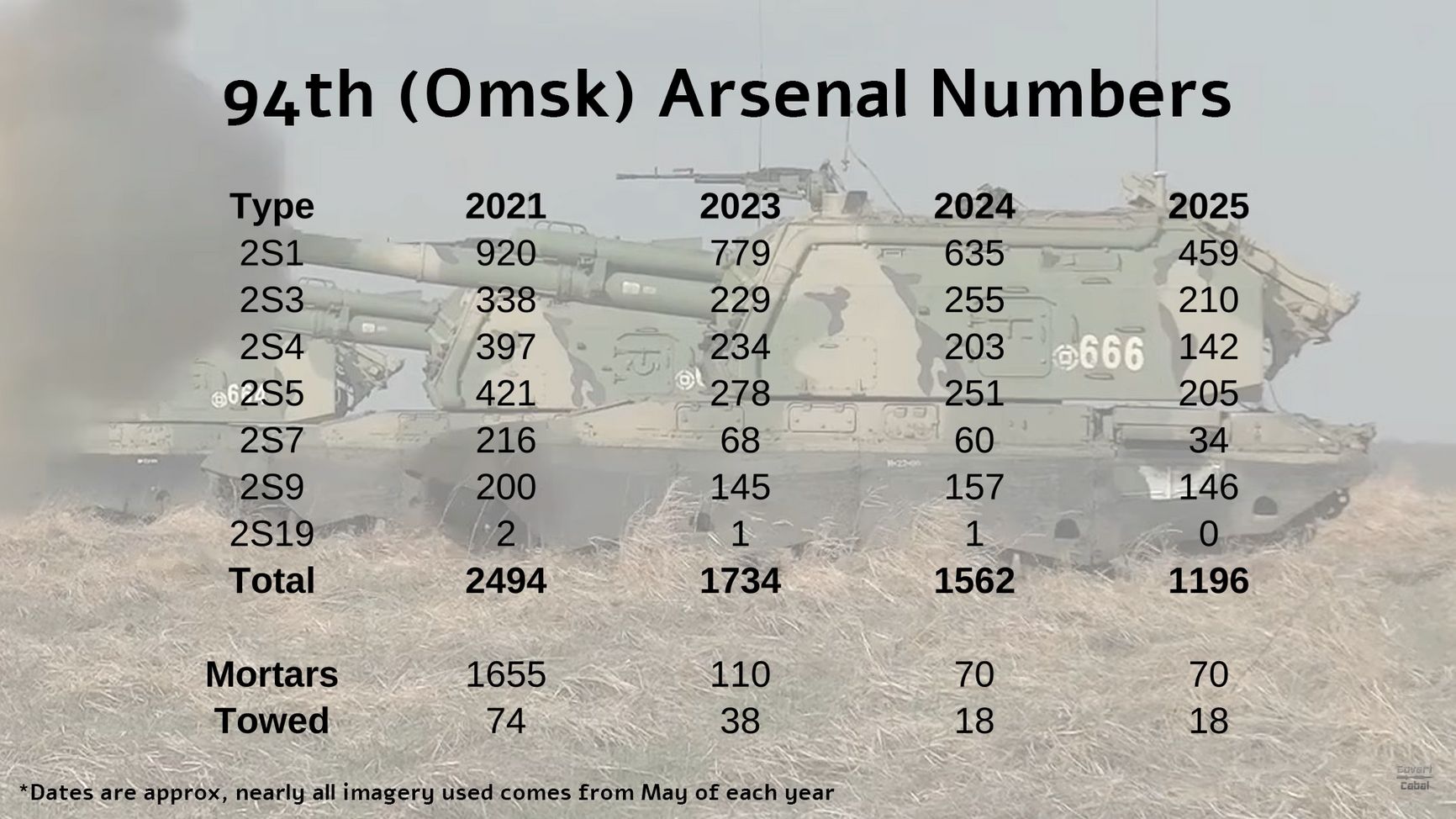 Наличие различных типов артсистем на 94-м арсенале ГРАУ в Омске